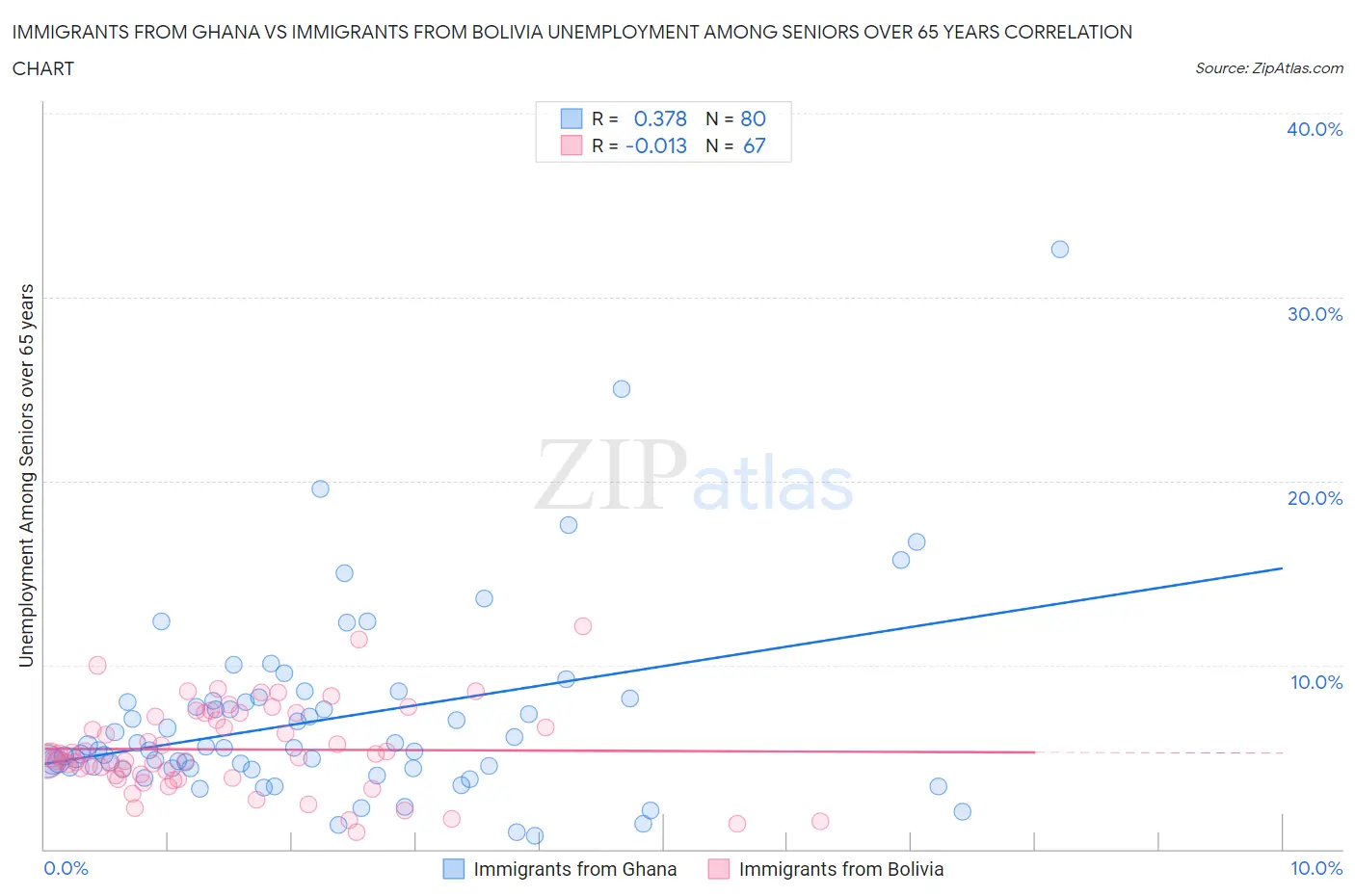 Immigrants from Ghana vs Immigrants from Bolivia Unemployment Among Seniors over 65 years