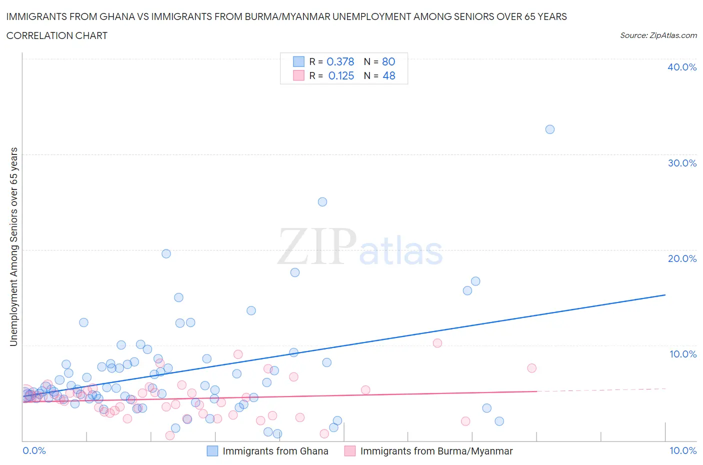 Immigrants from Ghana vs Immigrants from Burma/Myanmar Unemployment Among Seniors over 65 years