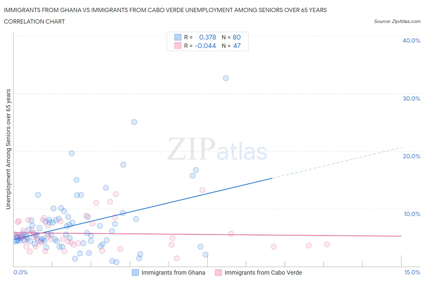 Immigrants from Ghana vs Immigrants from Cabo Verde Unemployment Among Seniors over 65 years