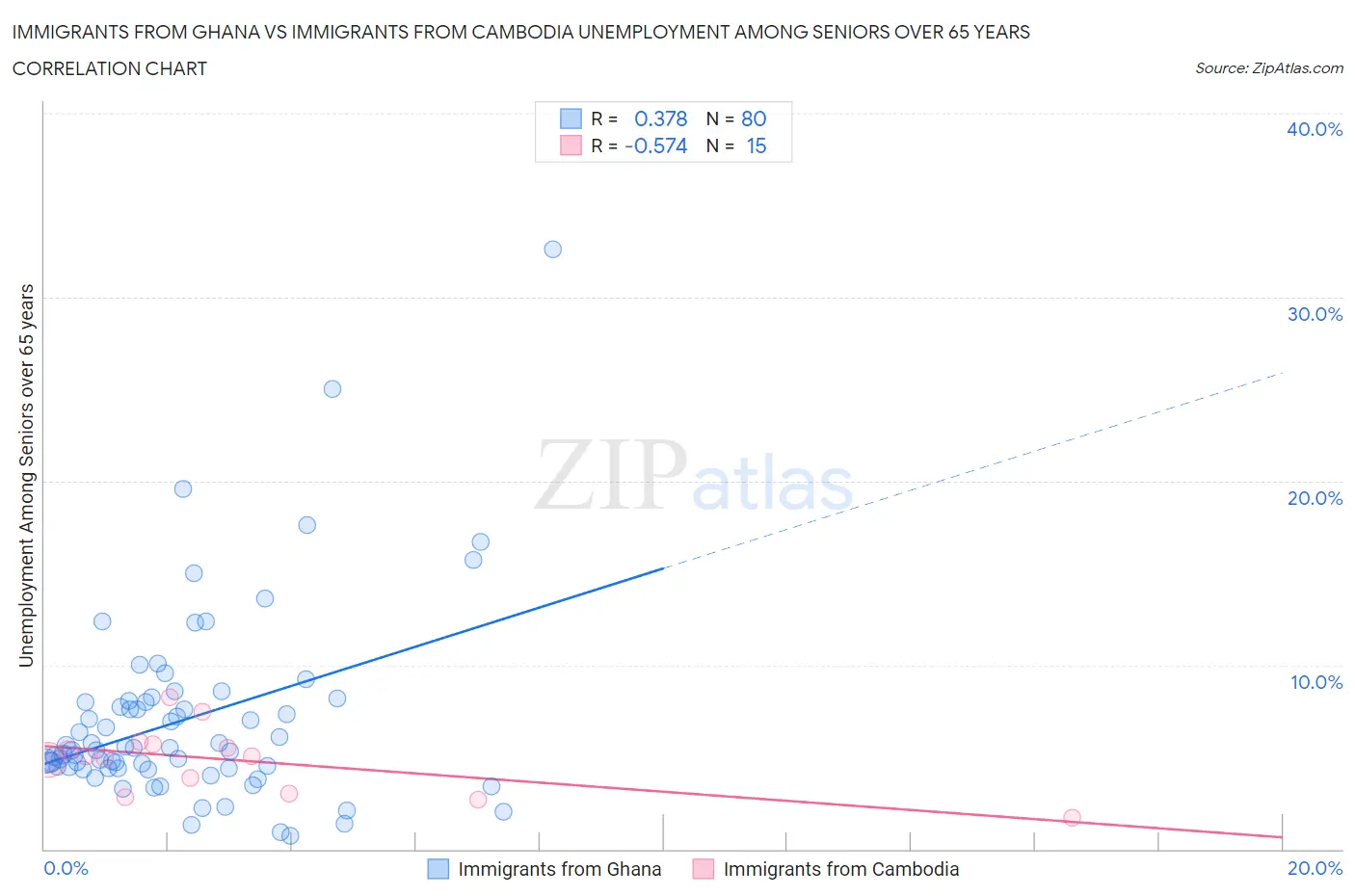 Immigrants from Ghana vs Immigrants from Cambodia Unemployment Among Seniors over 65 years