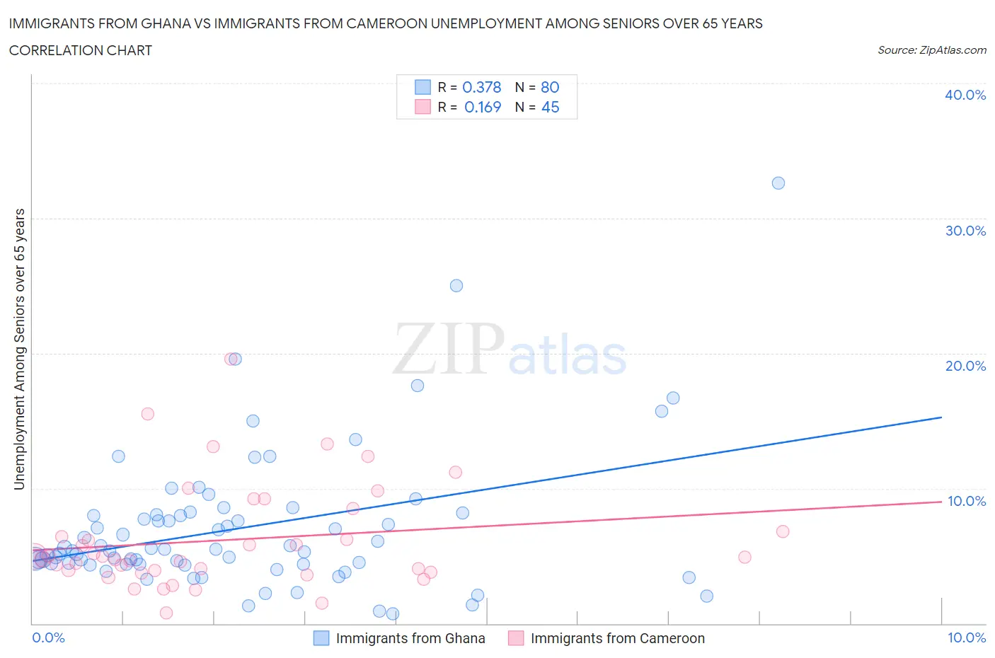 Immigrants from Ghana vs Immigrants from Cameroon Unemployment Among Seniors over 65 years