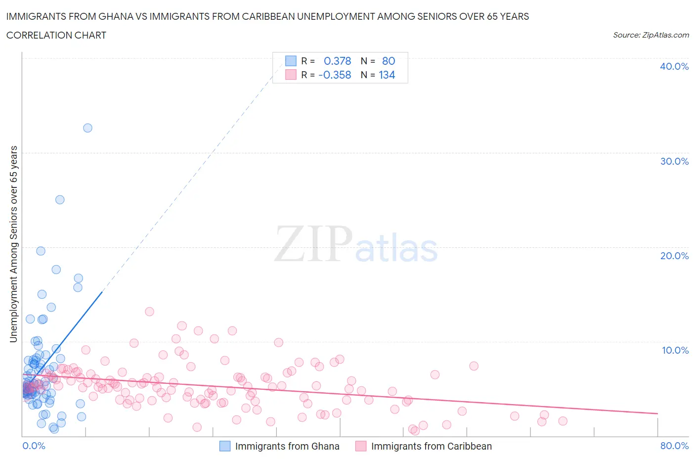 Immigrants from Ghana vs Immigrants from Caribbean Unemployment Among Seniors over 65 years