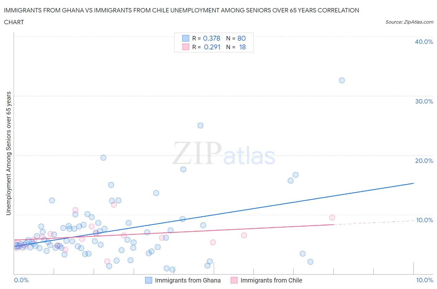 Immigrants from Ghana vs Immigrants from Chile Unemployment Among Seniors over 65 years