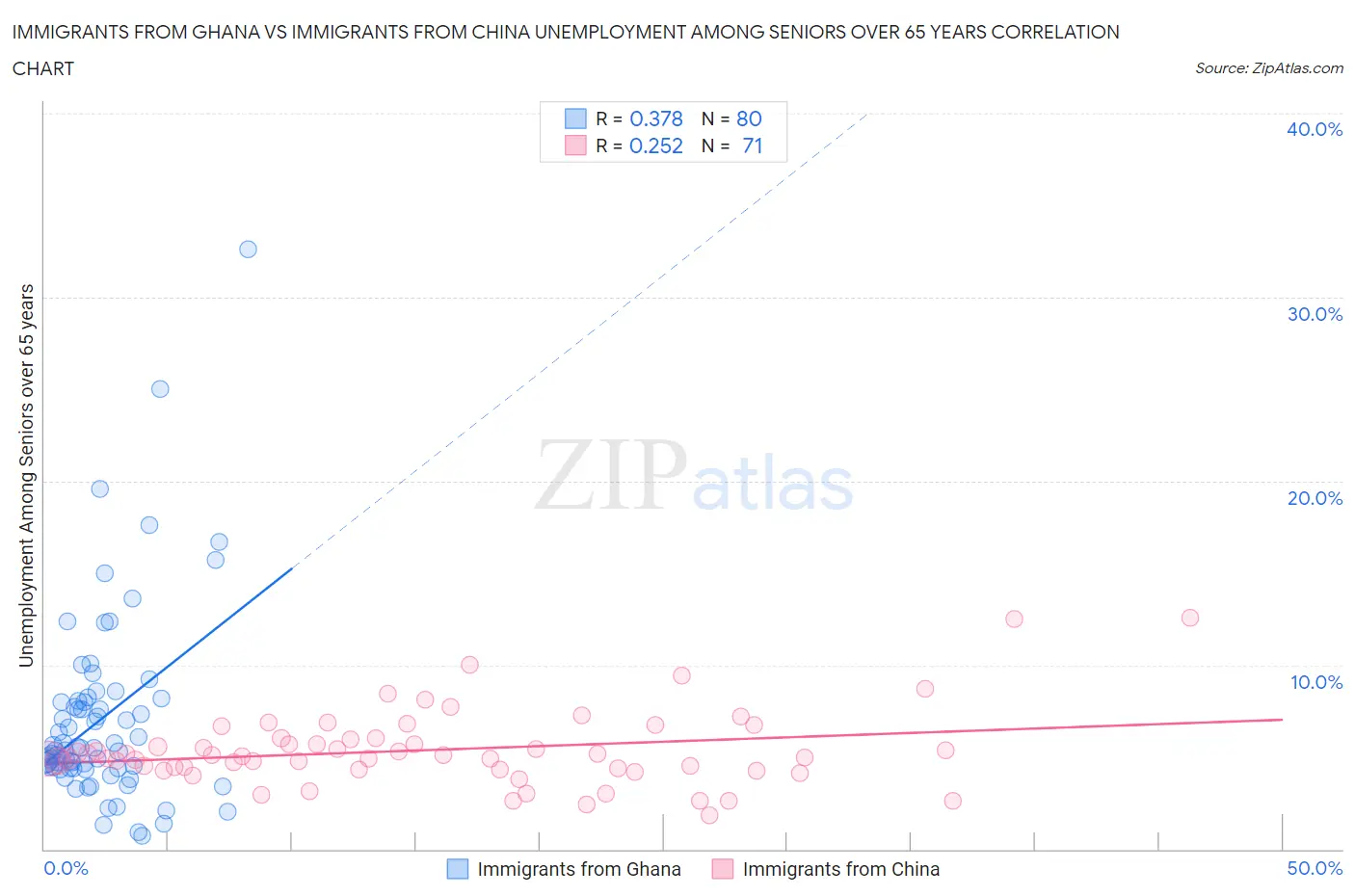 Immigrants from Ghana vs Immigrants from China Unemployment Among Seniors over 65 years