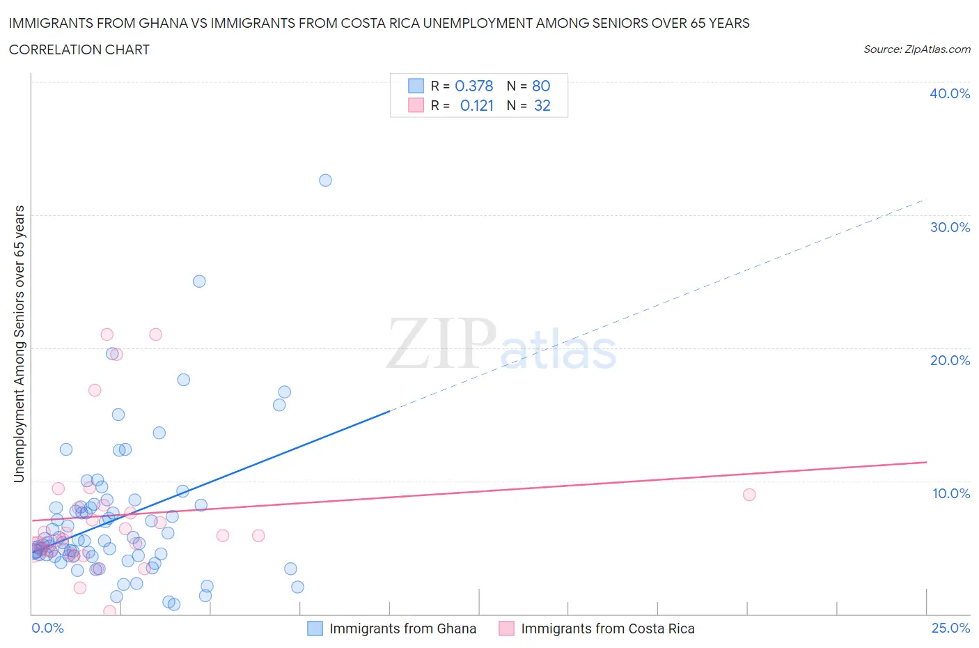 Immigrants from Ghana vs Immigrants from Costa Rica Unemployment Among Seniors over 65 years