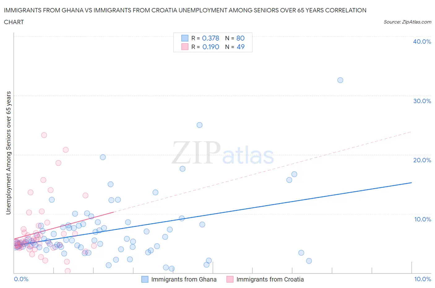 Immigrants from Ghana vs Immigrants from Croatia Unemployment Among Seniors over 65 years