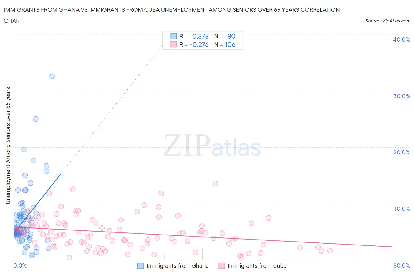 Immigrants from Ghana vs Immigrants from Cuba Unemployment Among Seniors over 65 years
