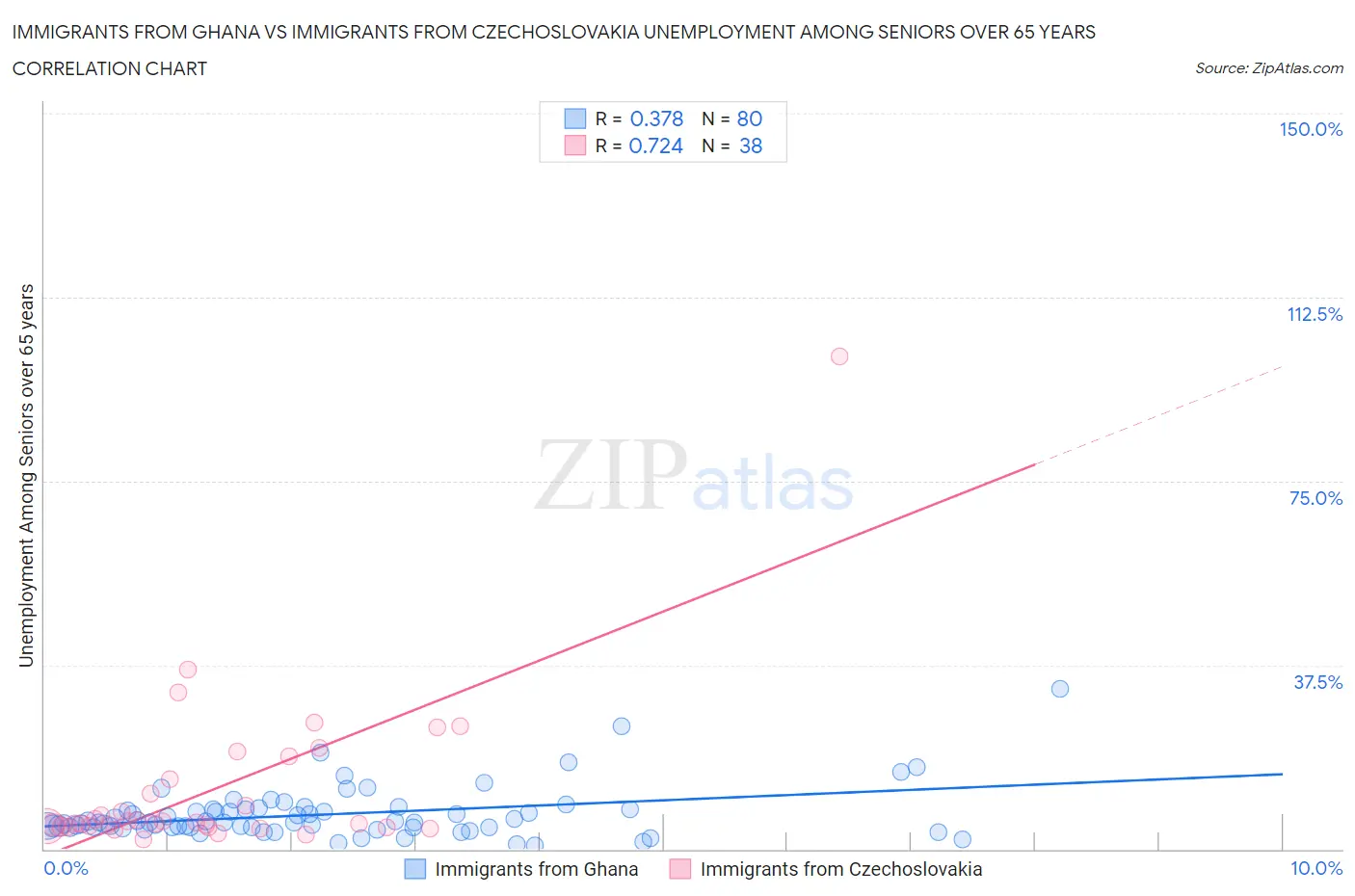 Immigrants from Ghana vs Immigrants from Czechoslovakia Unemployment Among Seniors over 65 years