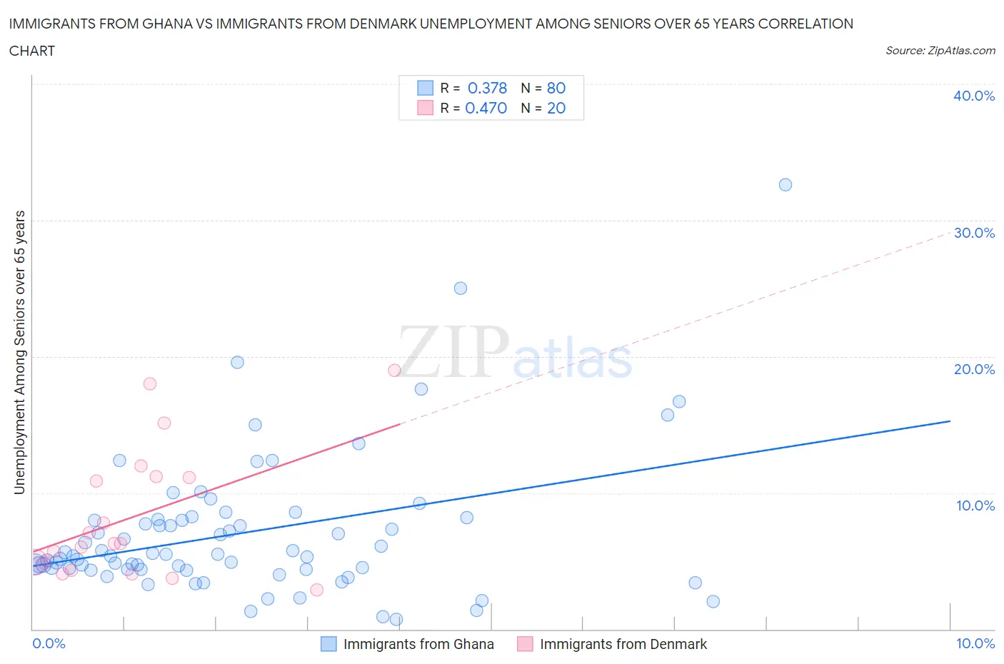 Immigrants from Ghana vs Immigrants from Denmark Unemployment Among Seniors over 65 years
