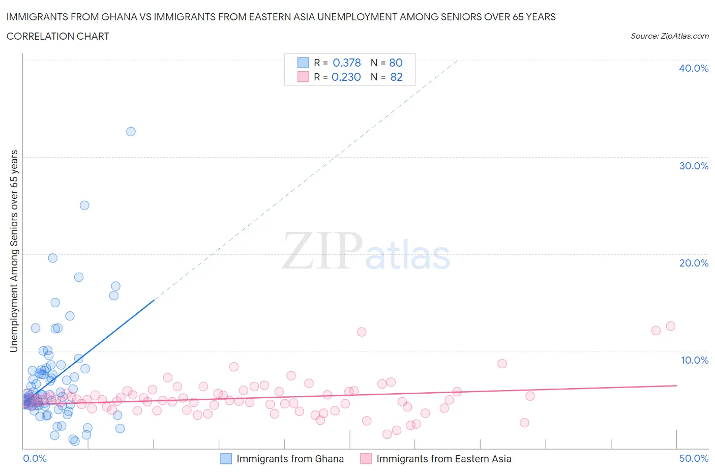 Immigrants from Ghana vs Immigrants from Eastern Asia Unemployment Among Seniors over 65 years