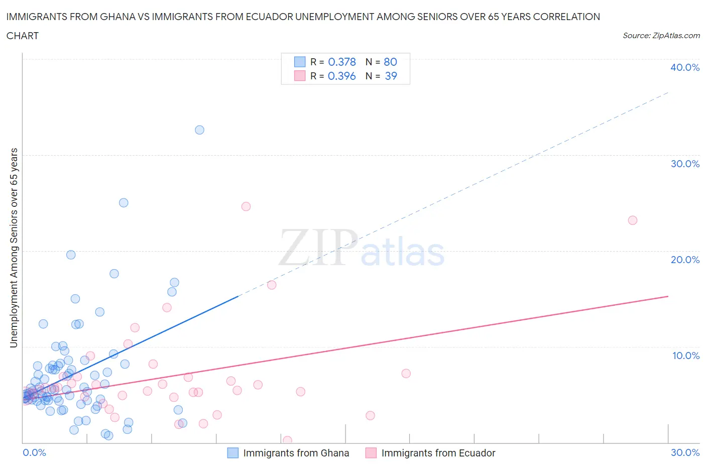 Immigrants from Ghana vs Immigrants from Ecuador Unemployment Among Seniors over 65 years