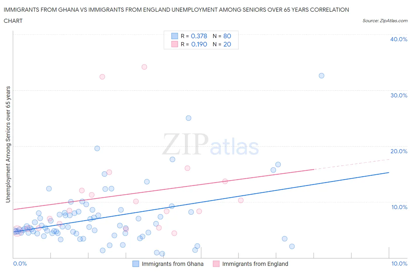 Immigrants from Ghana vs Immigrants from England Unemployment Among Seniors over 65 years