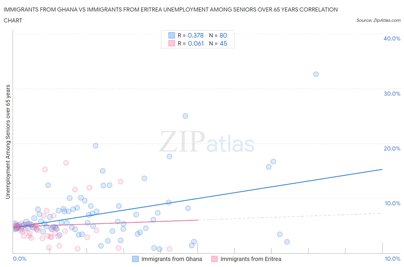 Immigrants from Ghana vs Immigrants from Eritrea Unemployment Among Seniors over 65 years