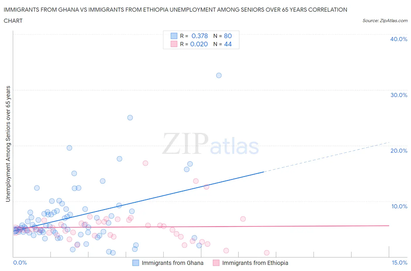 Immigrants from Ghana vs Immigrants from Ethiopia Unemployment Among Seniors over 65 years