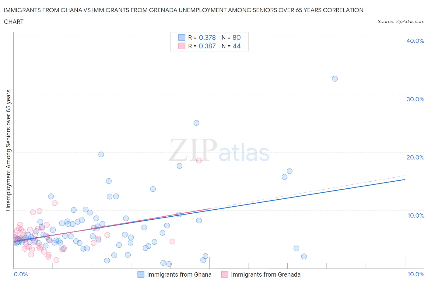 Immigrants from Ghana vs Immigrants from Grenada Unemployment Among Seniors over 65 years