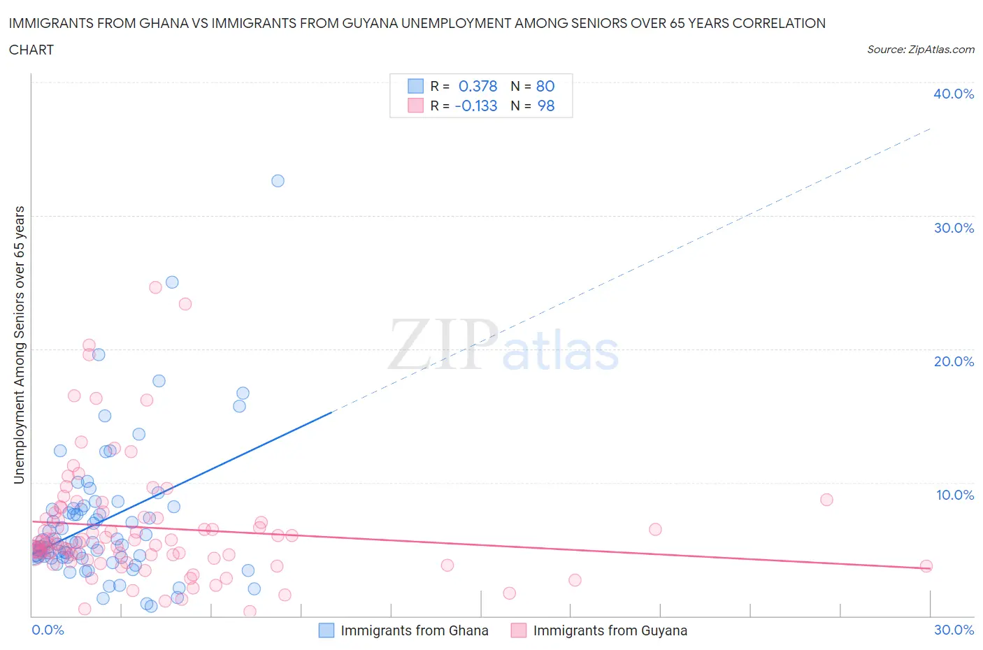 Immigrants from Ghana vs Immigrants from Guyana Unemployment Among Seniors over 65 years