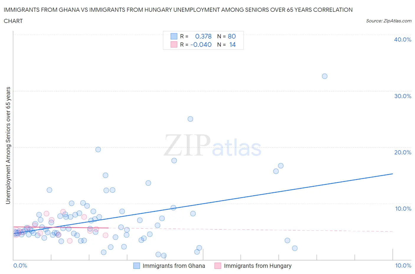 Immigrants from Ghana vs Immigrants from Hungary Unemployment Among Seniors over 65 years