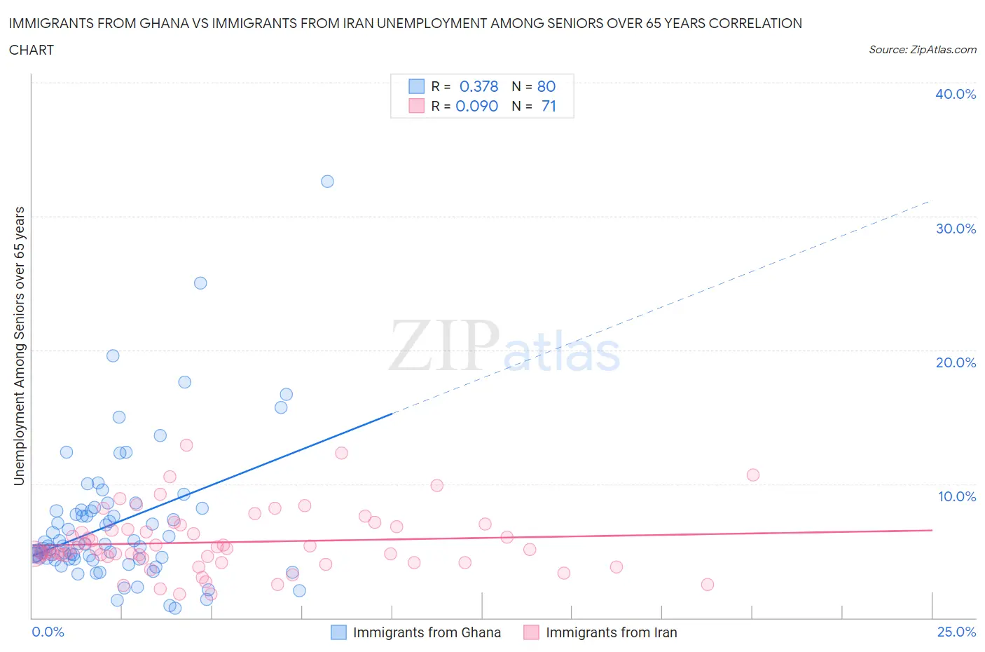 Immigrants from Ghana vs Immigrants from Iran Unemployment Among Seniors over 65 years