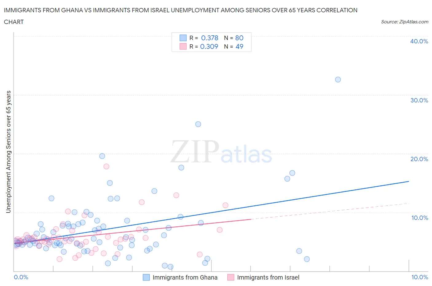 Immigrants from Ghana vs Immigrants from Israel Unemployment Among Seniors over 65 years