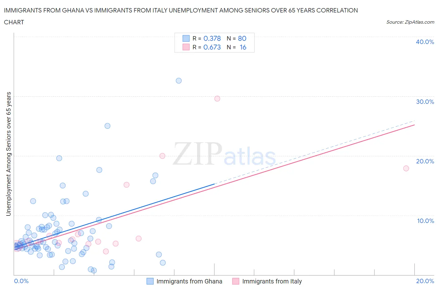 Immigrants from Ghana vs Immigrants from Italy Unemployment Among Seniors over 65 years