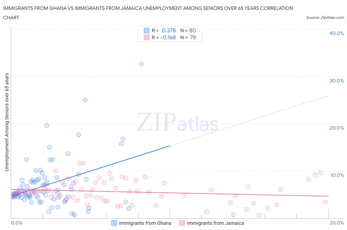 Immigrants from Ghana vs Immigrants from Jamaica Unemployment Among Seniors over 65 years