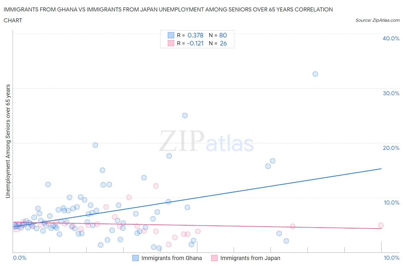 Immigrants from Ghana vs Immigrants from Japan Unemployment Among Seniors over 65 years