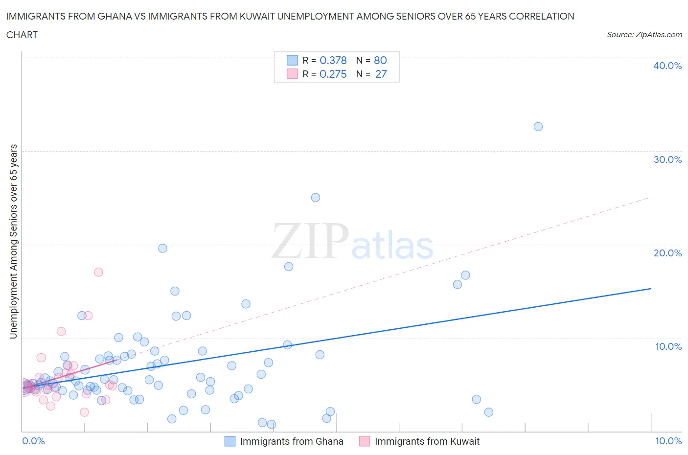 Immigrants from Ghana vs Immigrants from Kuwait Unemployment Among Seniors over 65 years