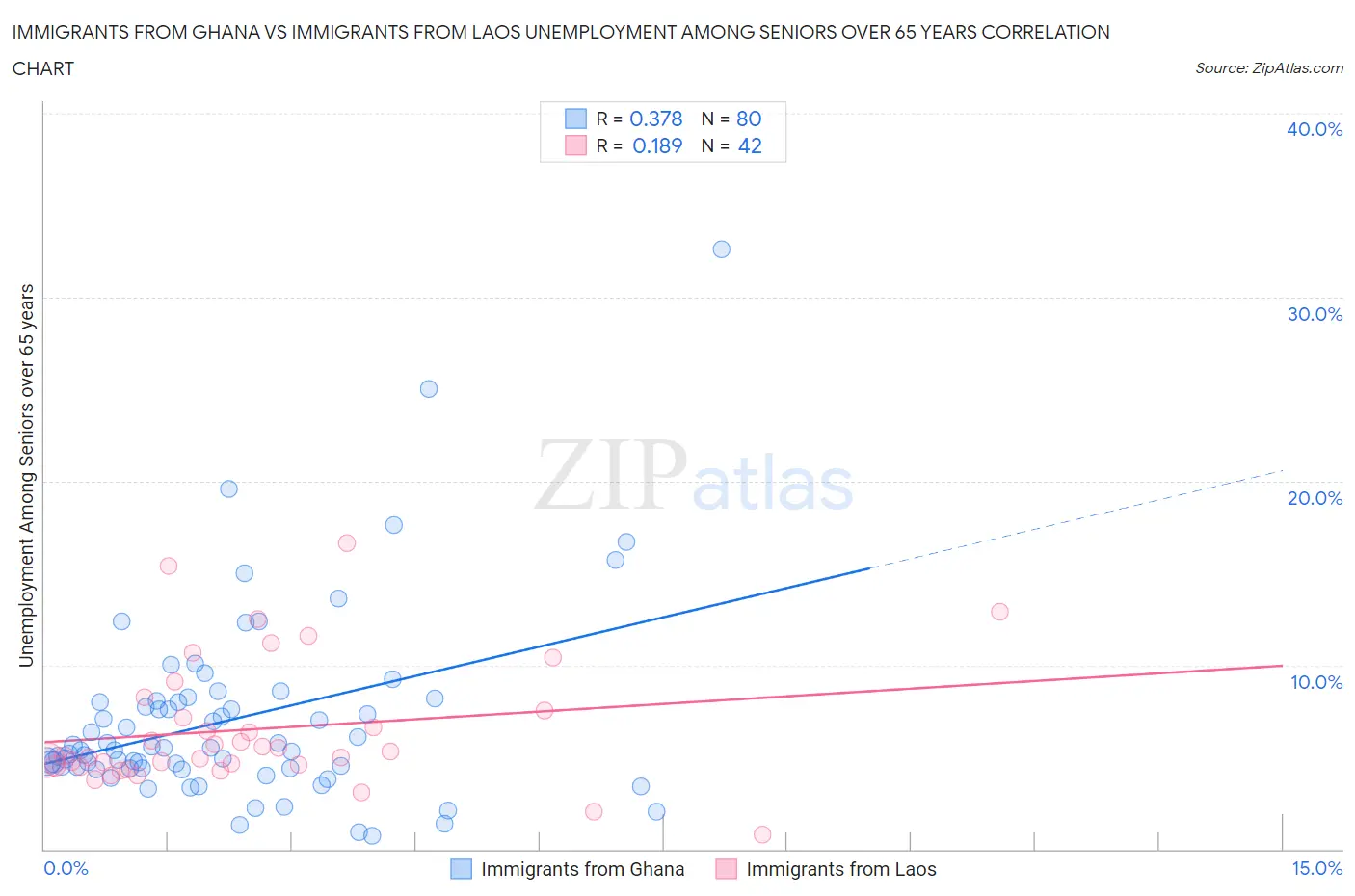 Immigrants from Ghana vs Immigrants from Laos Unemployment Among Seniors over 65 years