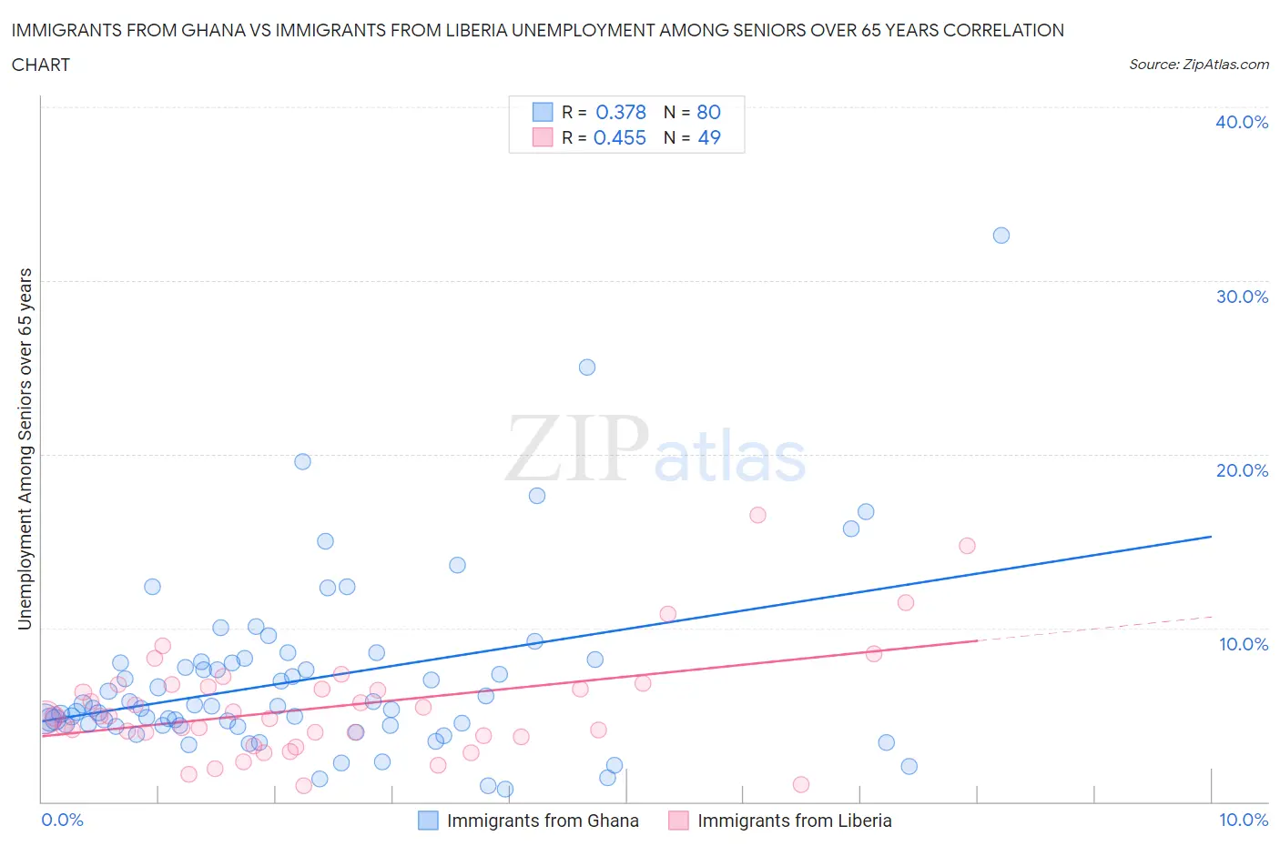 Immigrants from Ghana vs Immigrants from Liberia Unemployment Among Seniors over 65 years