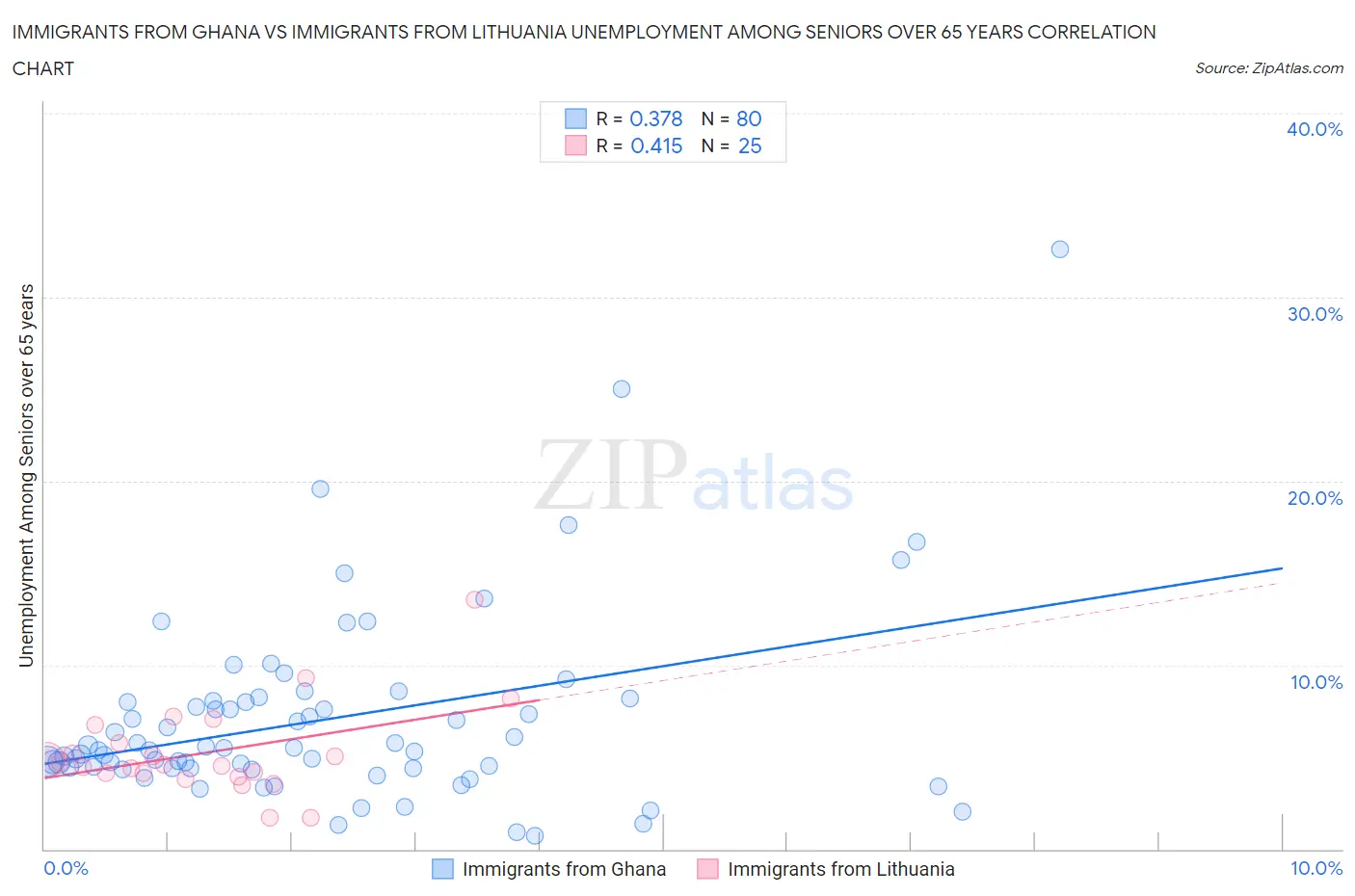 Immigrants from Ghana vs Immigrants from Lithuania Unemployment Among Seniors over 65 years