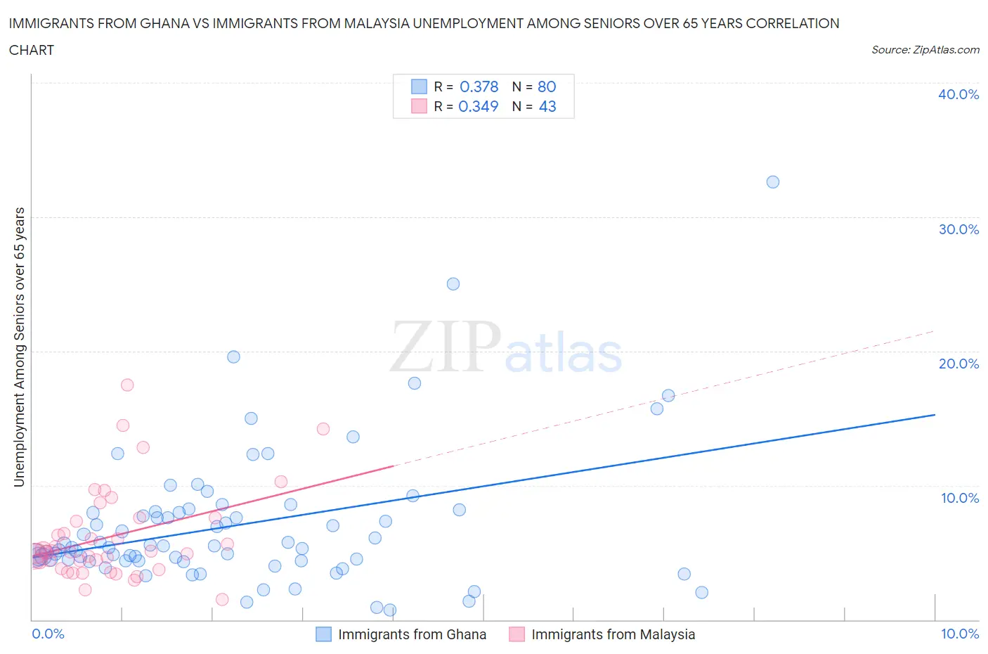 Immigrants from Ghana vs Immigrants from Malaysia Unemployment Among Seniors over 65 years