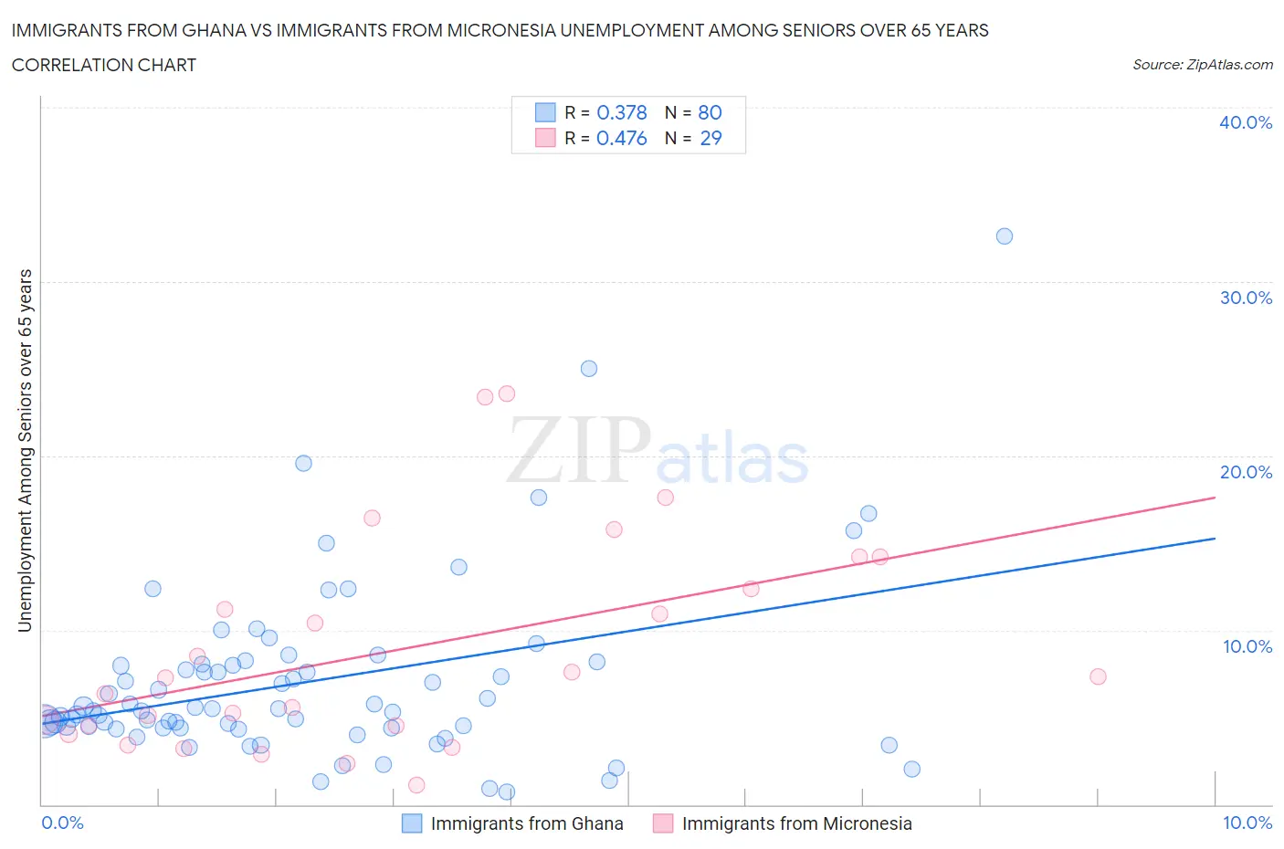 Immigrants from Ghana vs Immigrants from Micronesia Unemployment Among Seniors over 65 years