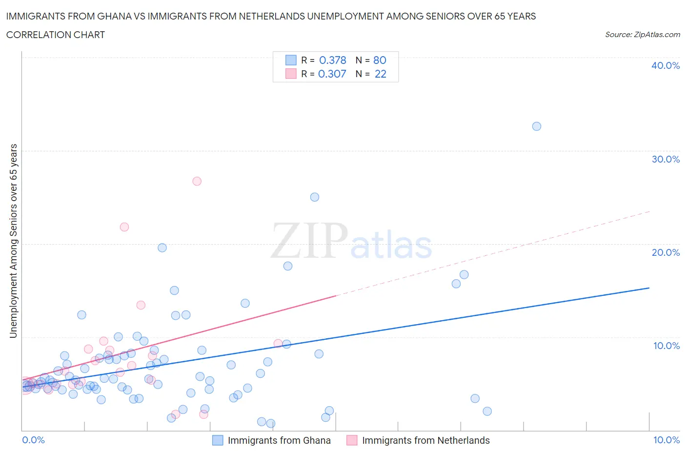 Immigrants from Ghana vs Immigrants from Netherlands Unemployment Among Seniors over 65 years