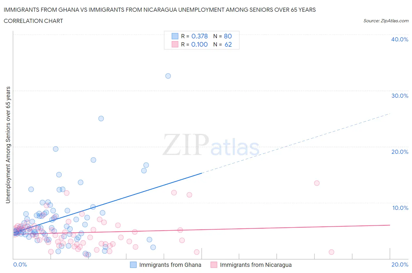 Immigrants from Ghana vs Immigrants from Nicaragua Unemployment Among Seniors over 65 years