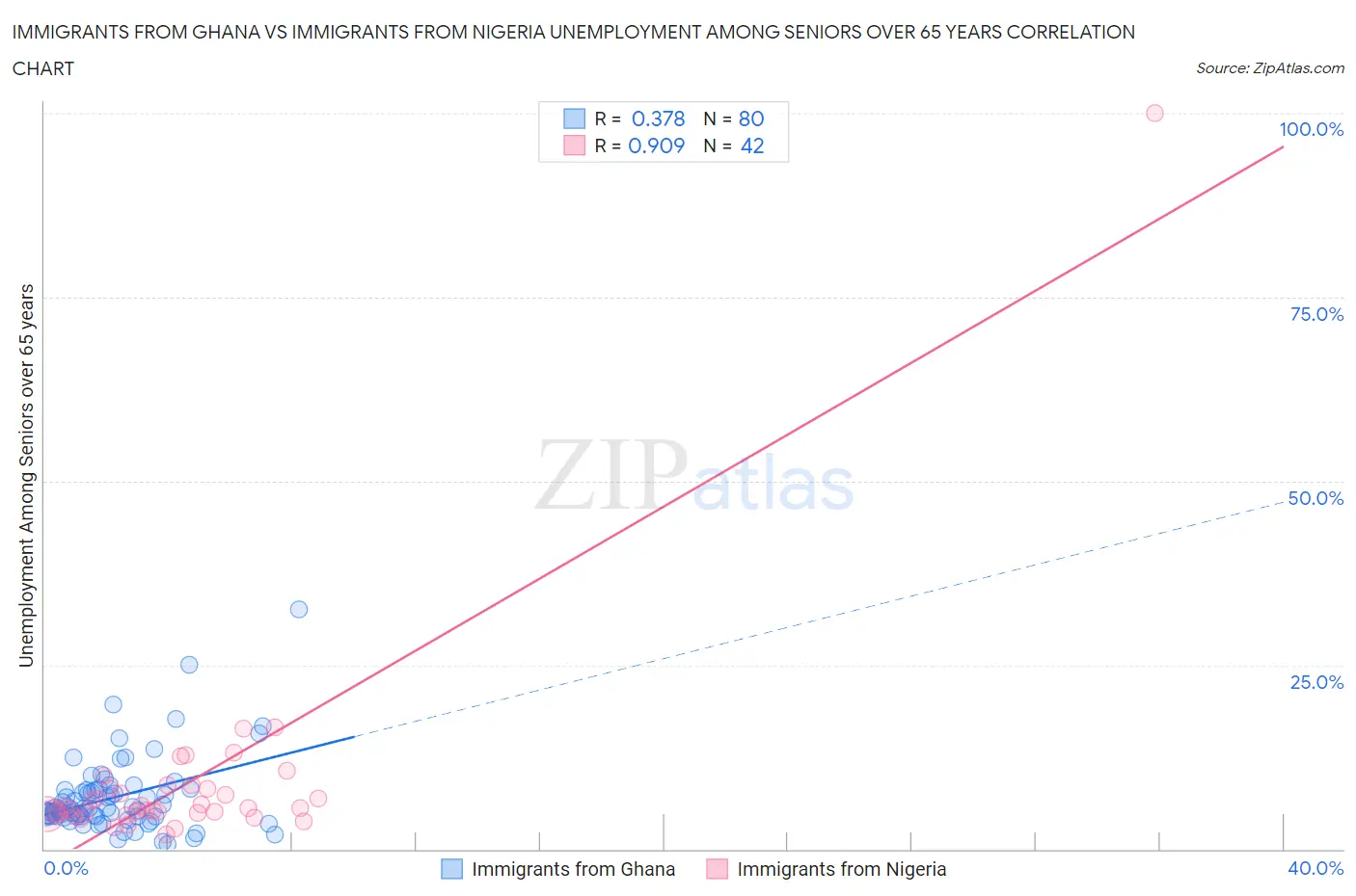Immigrants from Ghana vs Immigrants from Nigeria Unemployment Among Seniors over 65 years