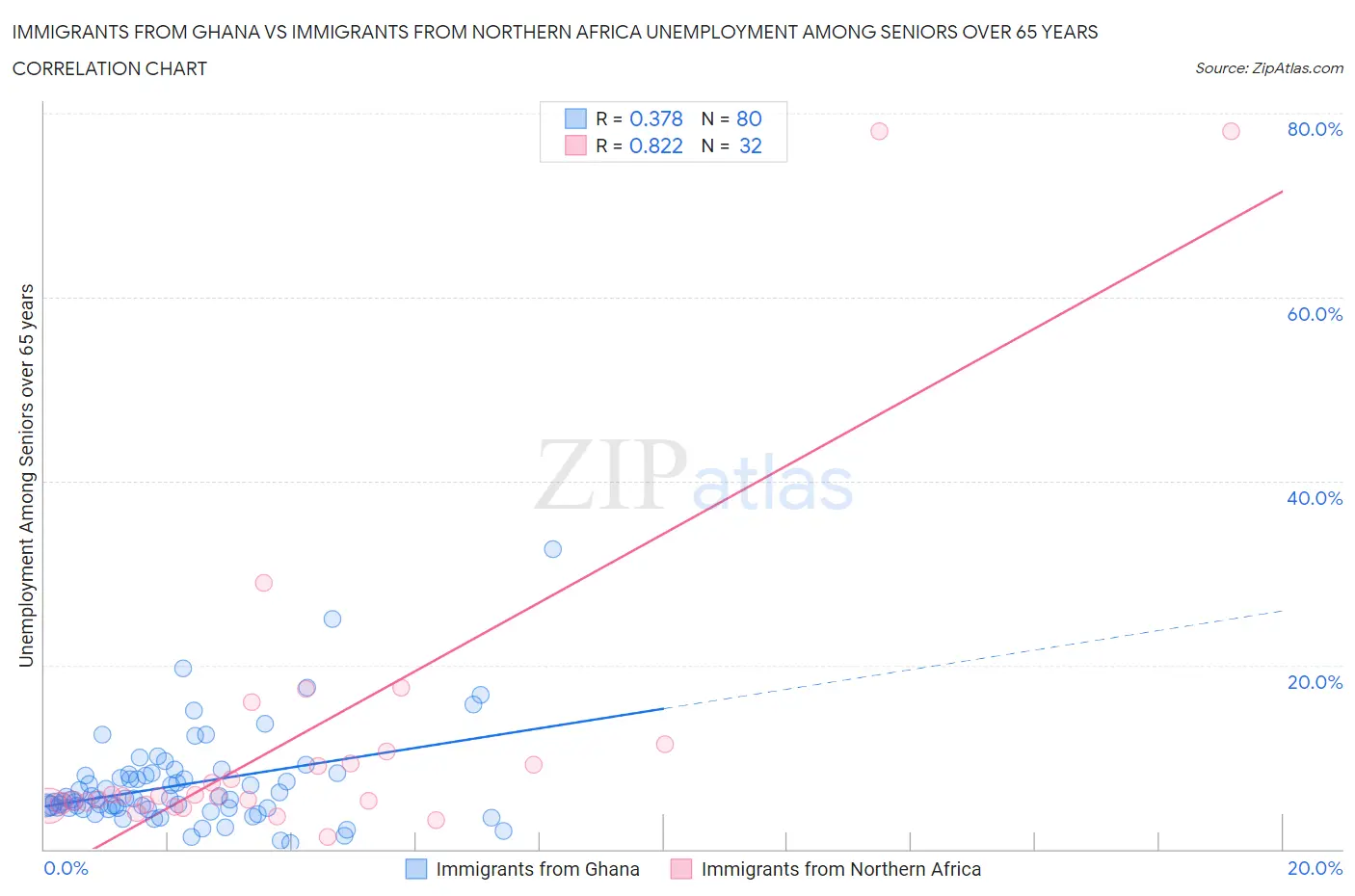 Immigrants from Ghana vs Immigrants from Northern Africa Unemployment Among Seniors over 65 years