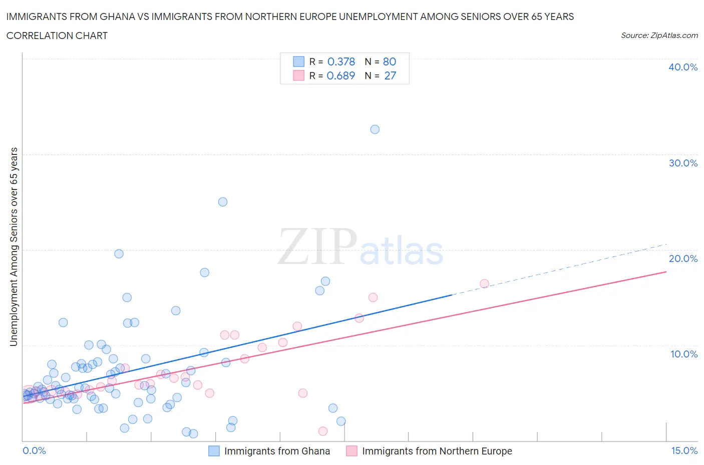 Immigrants from Ghana vs Immigrants from Northern Europe Unemployment Among Seniors over 65 years