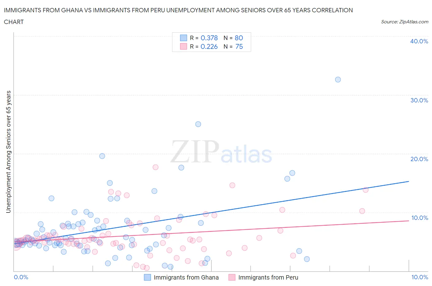 Immigrants from Ghana vs Immigrants from Peru Unemployment Among Seniors over 65 years