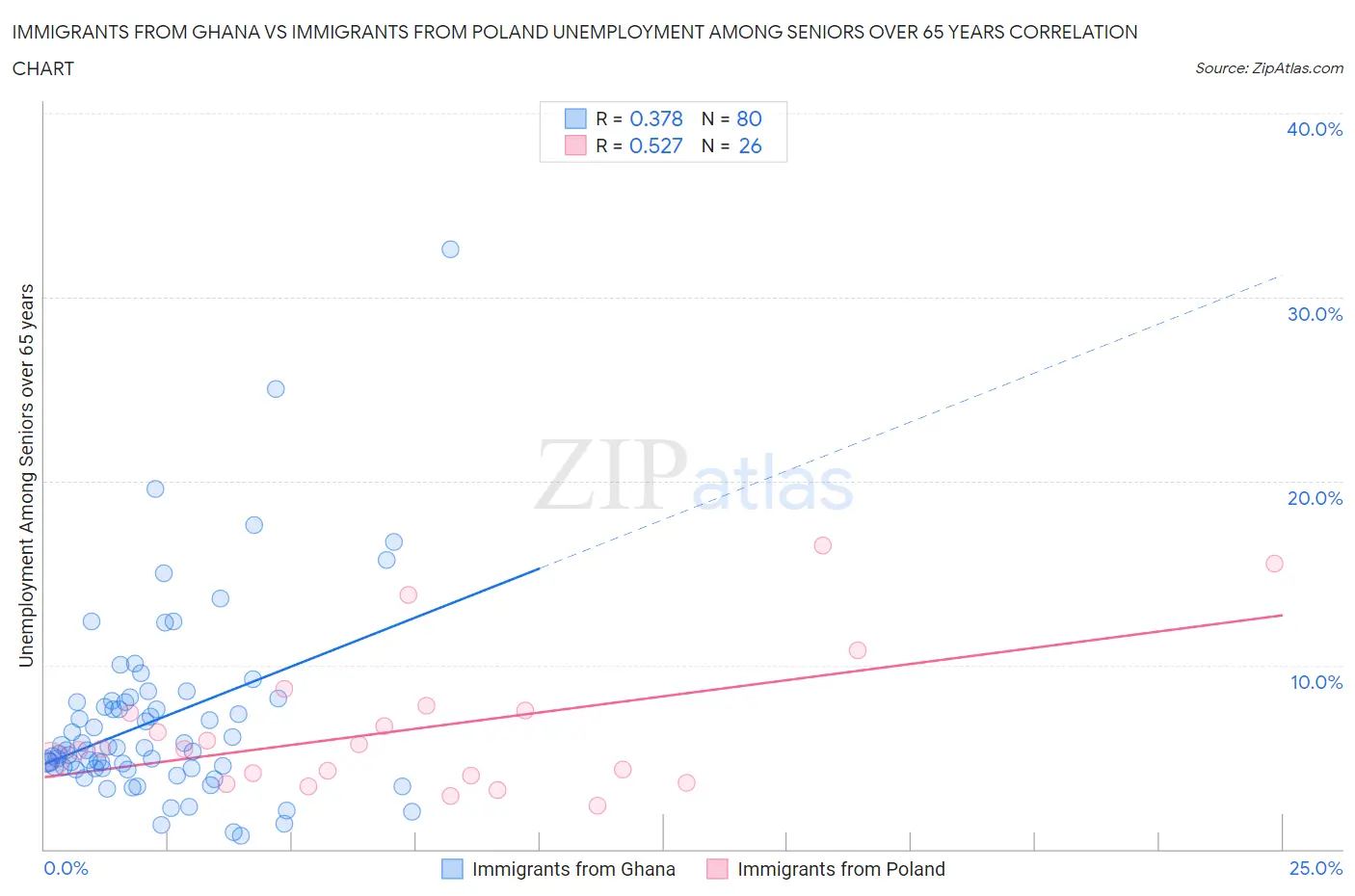 Immigrants from Ghana vs Immigrants from Poland Unemployment Among Seniors over 65 years