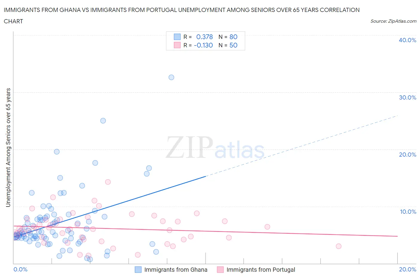 Immigrants from Ghana vs Immigrants from Portugal Unemployment Among Seniors over 65 years