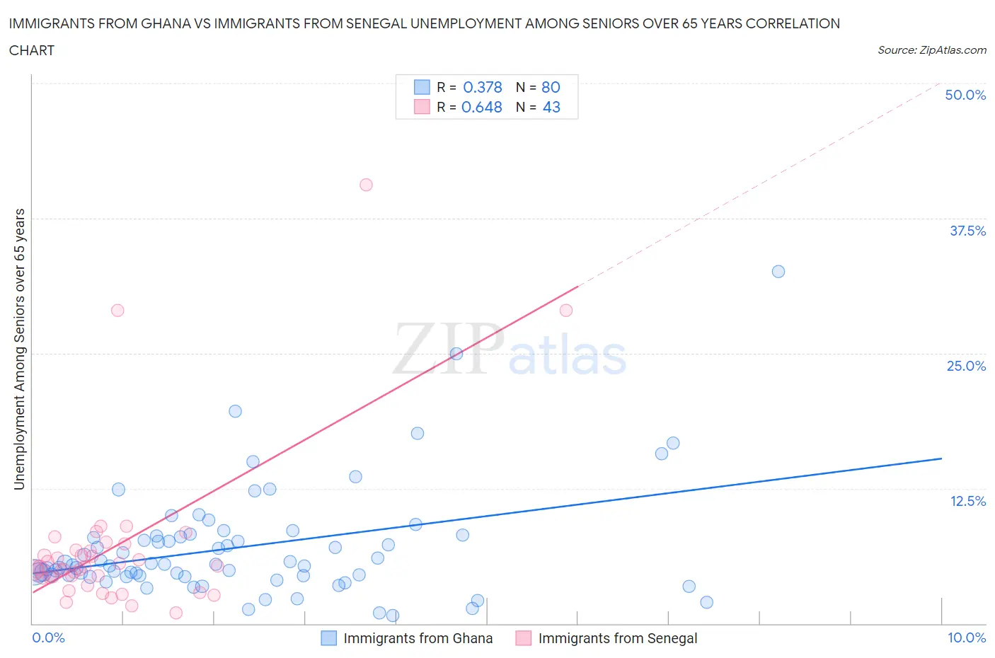Immigrants from Ghana vs Immigrants from Senegal Unemployment Among Seniors over 65 years