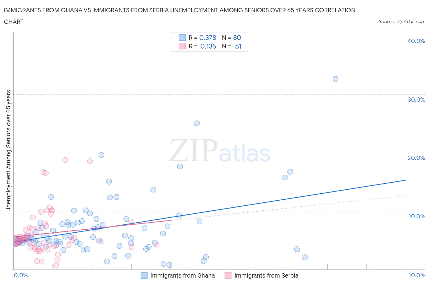 Immigrants from Ghana vs Immigrants from Serbia Unemployment Among Seniors over 65 years