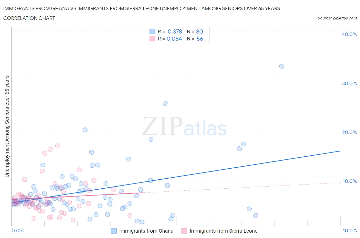 Immigrants from Ghana vs Immigrants from Sierra Leone Unemployment Among Seniors over 65 years