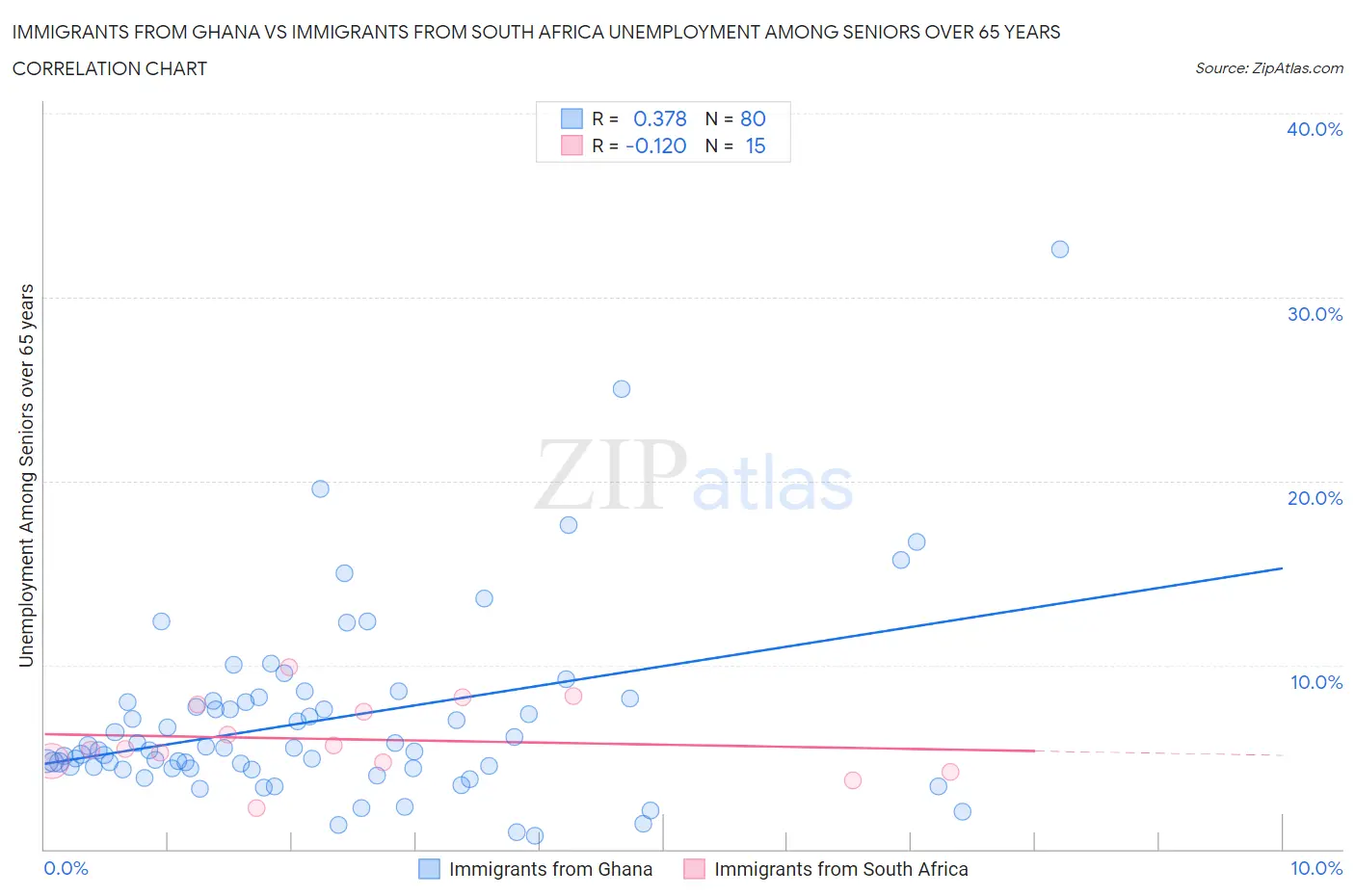 Immigrants from Ghana vs Immigrants from South Africa Unemployment Among Seniors over 65 years