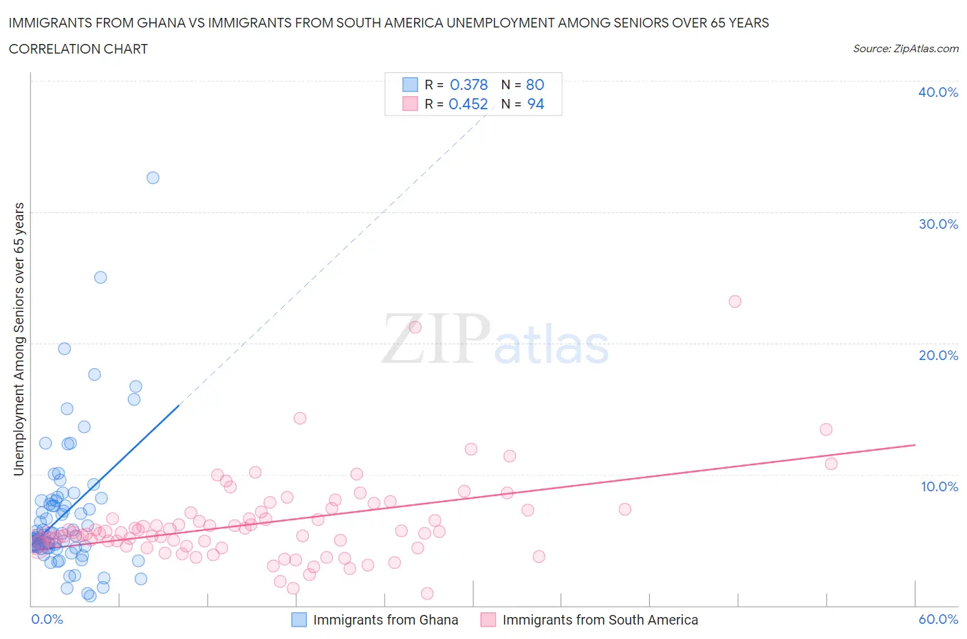 Immigrants from Ghana vs Immigrants from South America Unemployment Among Seniors over 65 years