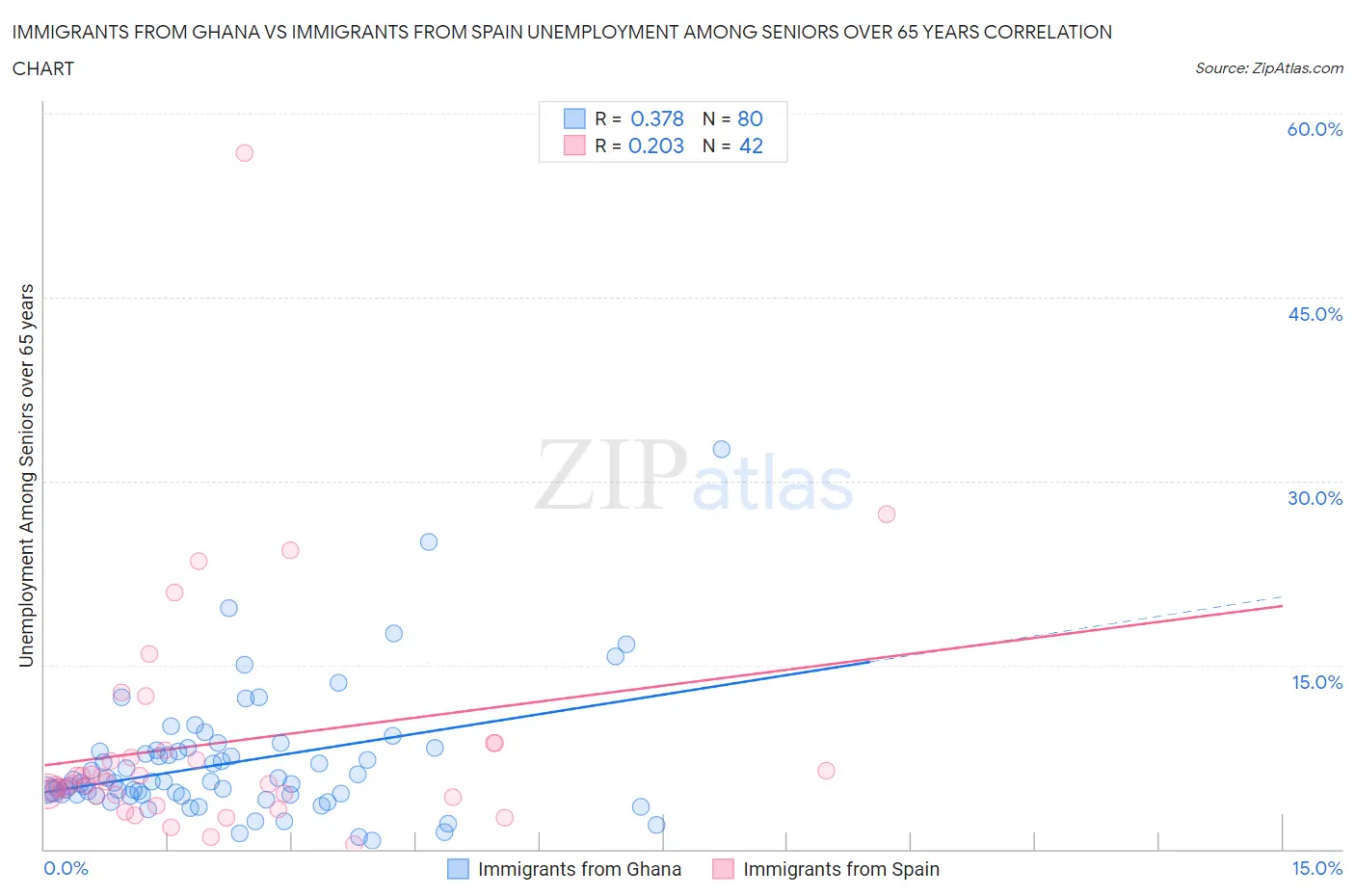 Immigrants from Ghana vs Immigrants from Spain Unemployment Among Seniors over 65 years