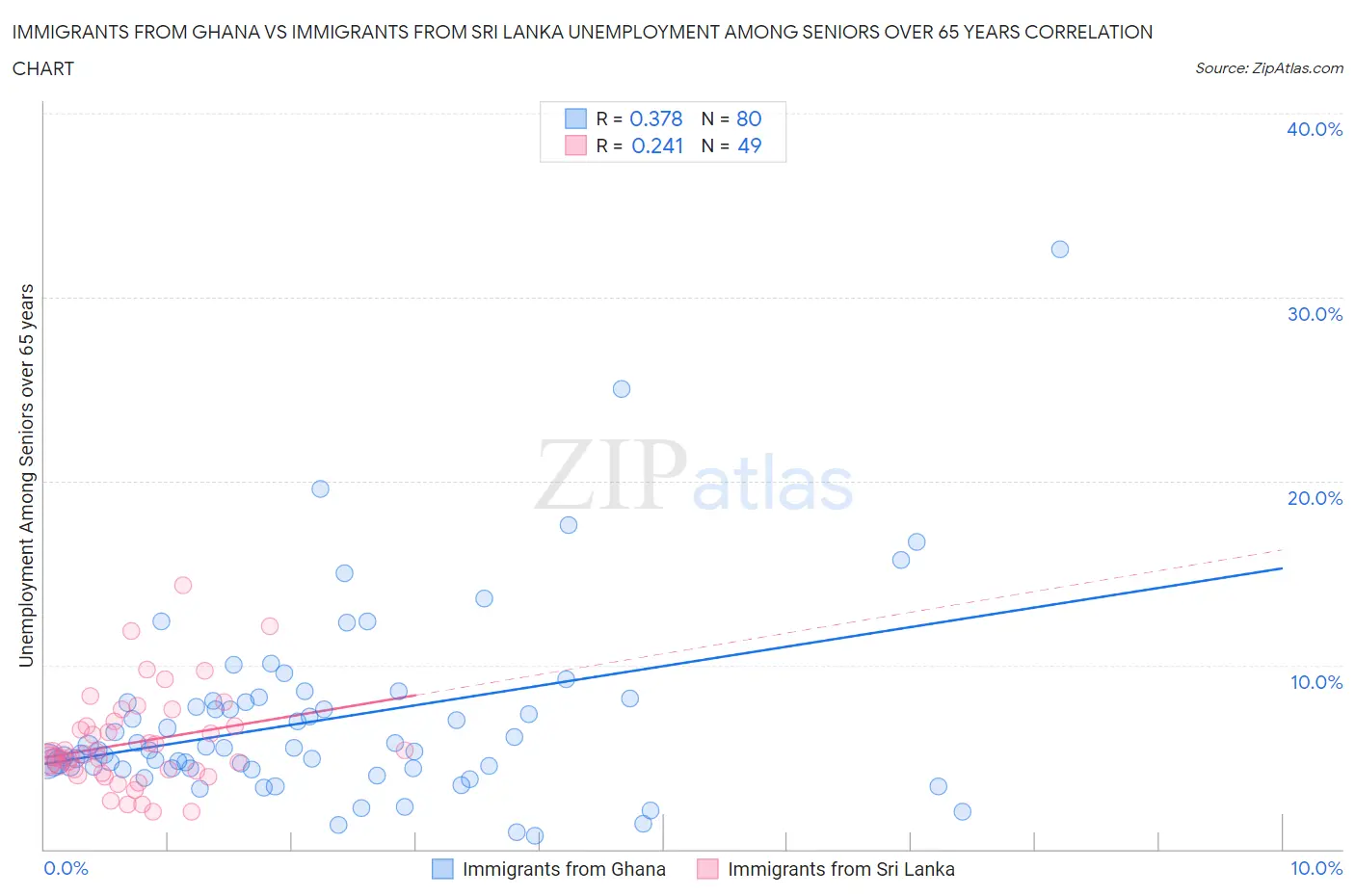 Immigrants from Ghana vs Immigrants from Sri Lanka Unemployment Among Seniors over 65 years