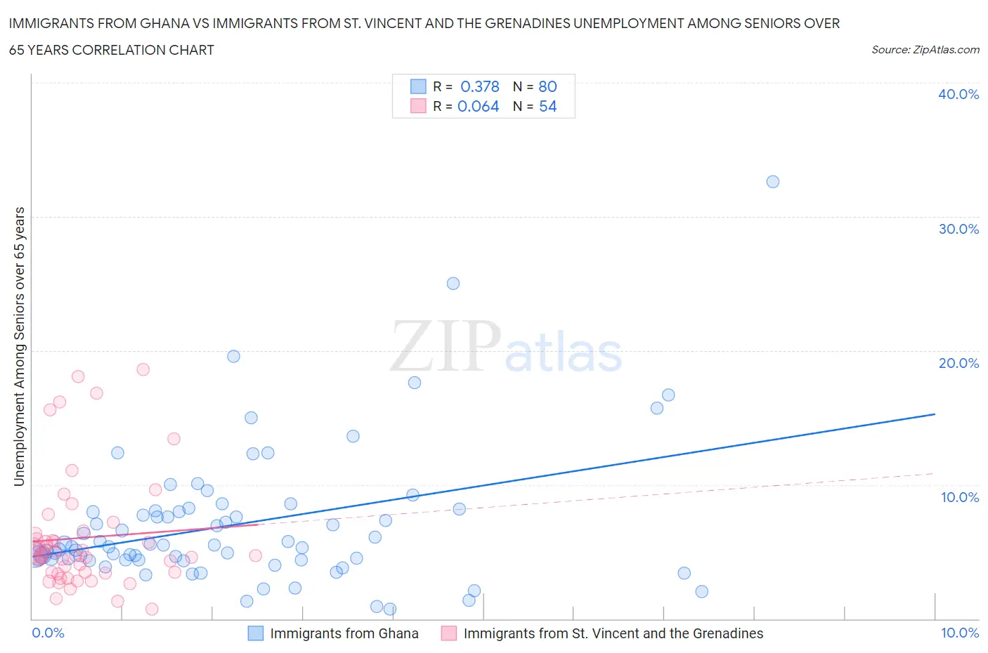 Immigrants from Ghana vs Immigrants from St. Vincent and the Grenadines Unemployment Among Seniors over 65 years
