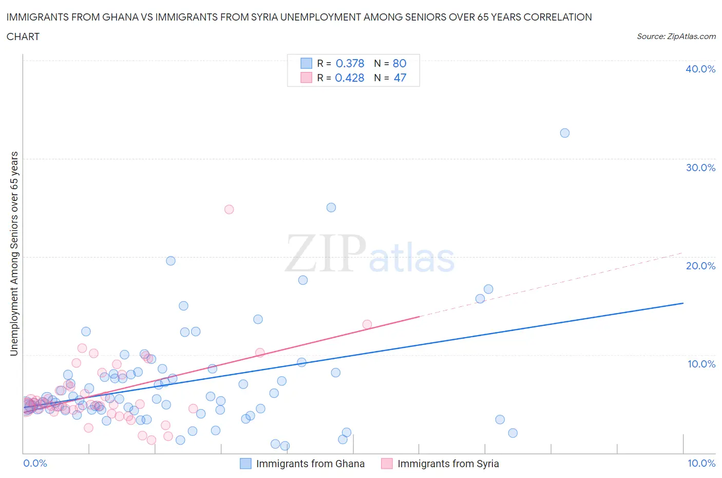 Immigrants from Ghana vs Immigrants from Syria Unemployment Among Seniors over 65 years