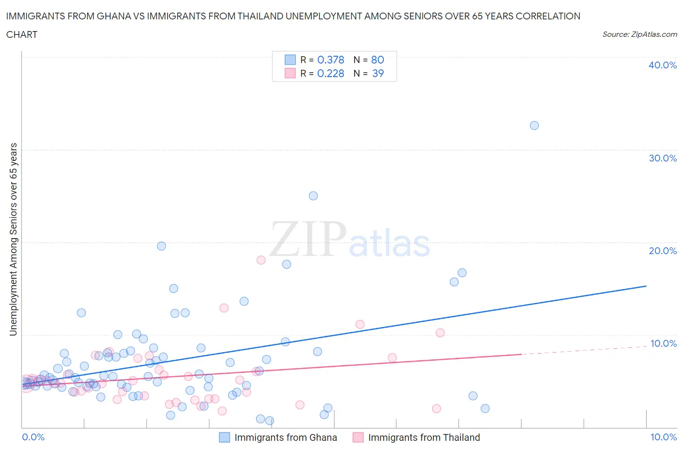 Immigrants from Ghana vs Immigrants from Thailand Unemployment Among Seniors over 65 years